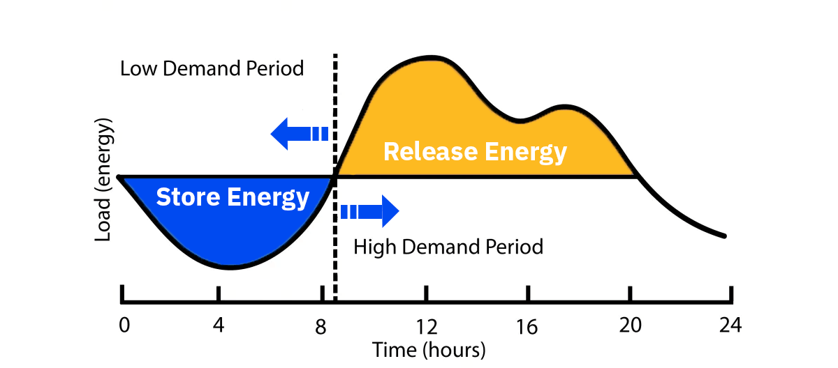 Lithium-ion battery energy storage and release process.