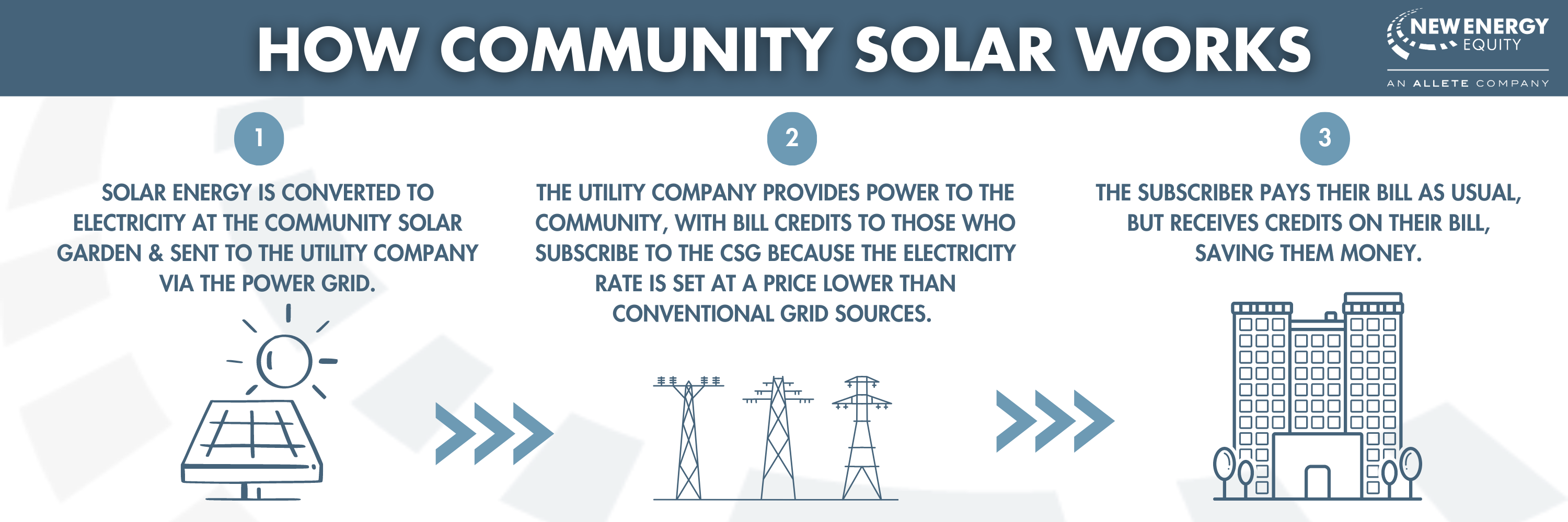 How Does Community Solar Work?