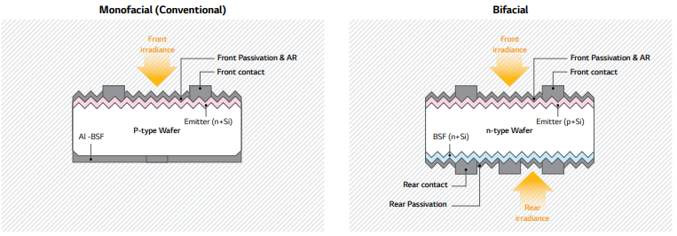 Structure of a PERC&nbsp;cell&nbsp;(Passivated Emitter and Rear Cell)