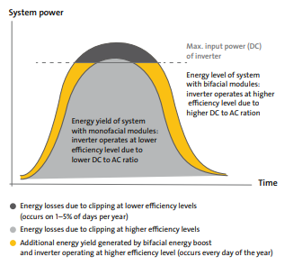Visual representation of Energy production over time for bifacial and&nbsp;monofacial&nbsp;systems, showing clipping loss&nbsp;and bifacial gain