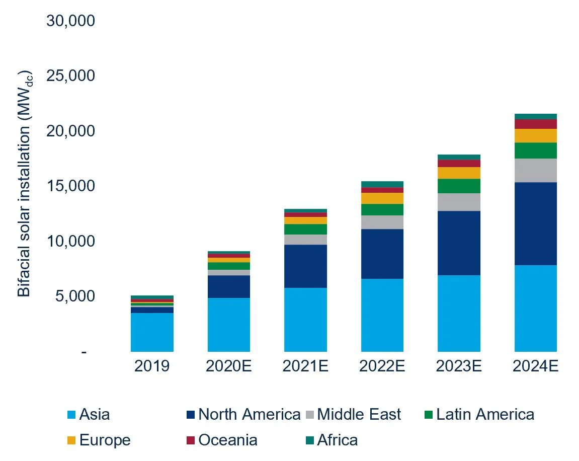 Forecast of global annual installed bifacial solar capacity, 2019-2024&nbsp;